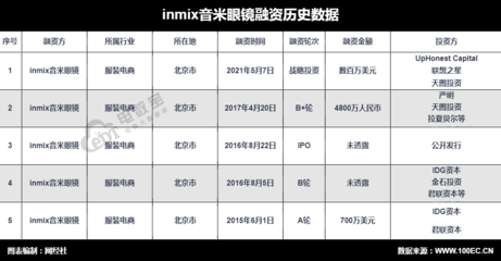 垂直電商INMIX音米眼鏡獲數(shù)百萬美元戰(zhàn)略投資，聚焦精細化運營與品牌深化