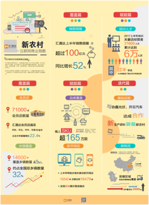 匯通達(dá)上半年銷售增52% 會(huì)員店超71000家 電商新業(yè)務(wù)快速擴(kuò)展