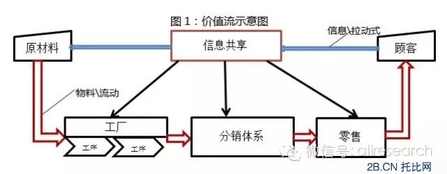 互聯(lián)網(wǎng)+傳統(tǒng)產(chǎn)業(yè)的9個(gè)關(guān)鍵觀點(diǎn) 電商新模式重構(gòu)商業(yè)格局