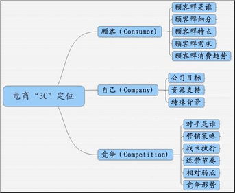 電子商務運營四部曲